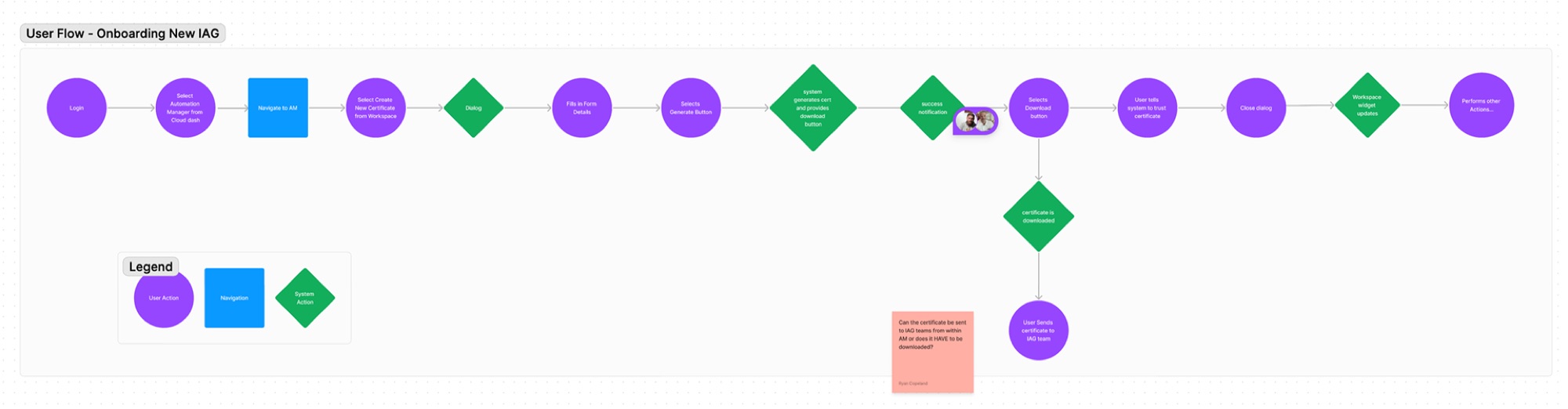 User flow diagram