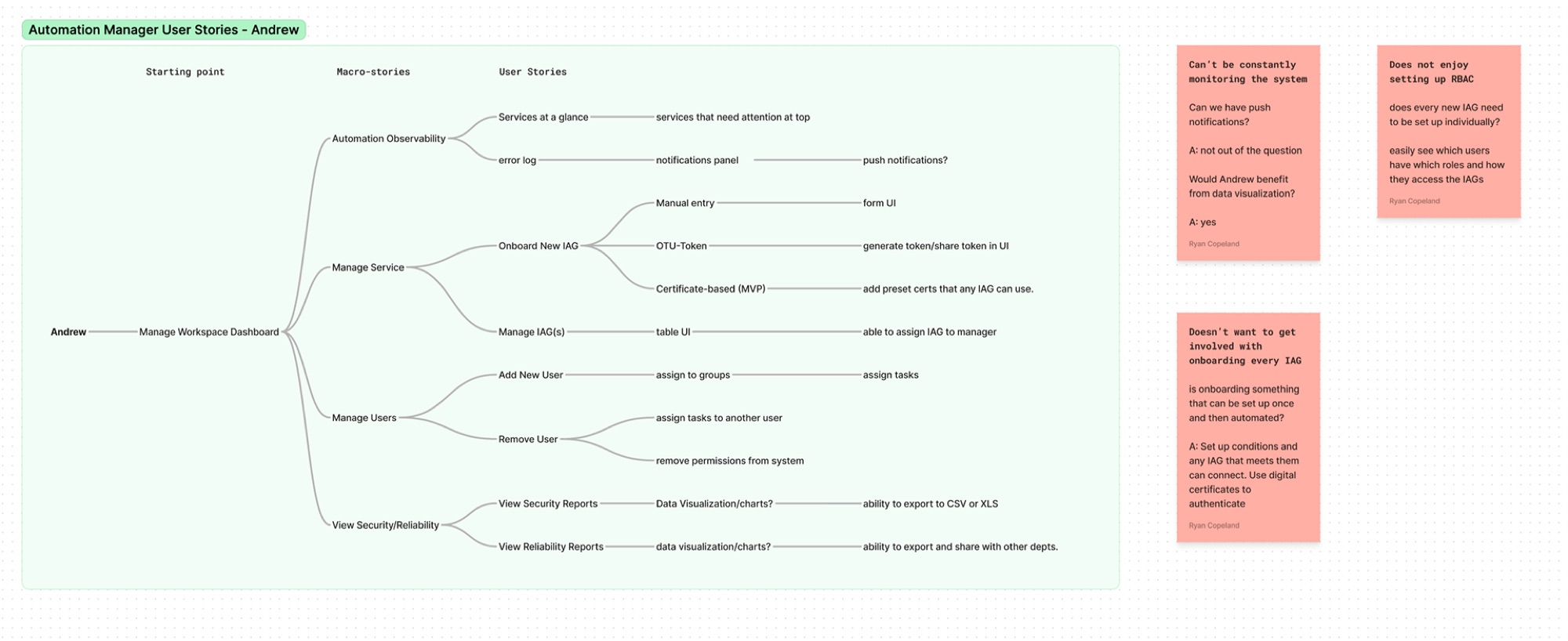Chart mapping user stories to personas